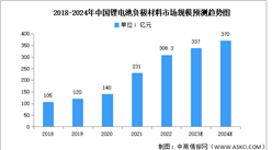 2024年中国锂电池负极材料市场规模及出货量预测分析（图）