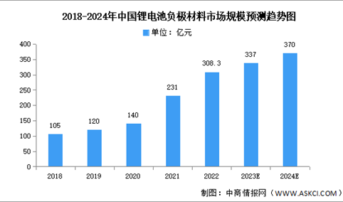 2024年中国锂电池负极材料市场规模及出货量预测分析（图）