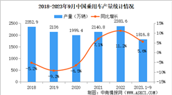 2023年9月中國乘用車產銷量情況：銷量同比增長6.6%（圖）