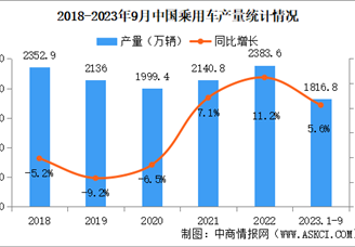 2023年9月中国乘用车产销量情况：销量同比增长6.6%（图）