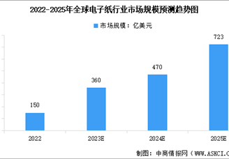2024年全球電子紙行業(yè)市場規(guī)模及行業(yè)發(fā)展前景預(yù)測分析（圖）