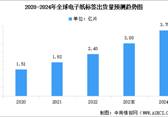 2024年全球電子紙標(biāo)簽出貨量預(yù)測及下游應(yīng)用領(lǐng)域占比分析（圖）