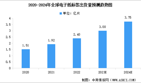 2024年全球电子纸标签出货量预测及下游应用领域占比分析（图）