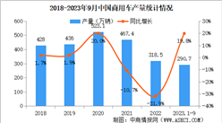 2023年9月中國商用車產銷量情況：銷量同比增長33.2%（圖）