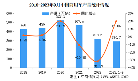 2023年9月中国商用车产销量情况：销量同比增长33.2%（图）