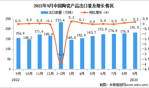 2023年9月中国陶瓷产品出口数据统计分析：出口额小幅下降