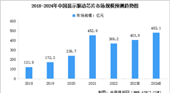 2024年中国显示驱动芯片市场规模预测及行业竞争格局分析（图）