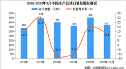 2023年1-9月中国水产品进口数据统计分析：进口量370万吨