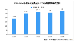 2024年全球及中国射频微波MLCC市场规模预测分析（图）