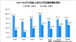 2024年中國MLCC進出口及競爭格局預測分析（圖）