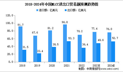 2024年中国MLCC进出口及竞争格局预测分析（图）