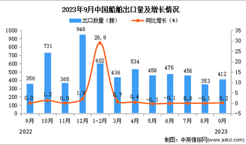 2023年9月中国船舶出口数据统计分析：出口量412艘