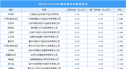 2023年10月30日全国各地最新大米价格行情走势分析