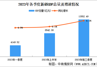 2023年前三季度新疆经济运行情况分析：GDP同比增长6.1%（图）