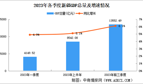 2023年前三季度新疆经济运行情况分析：GDP同比增长6.1%（图）