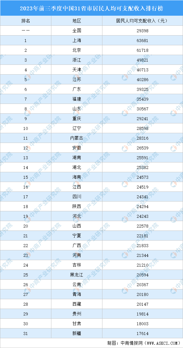 北京工资排行_2023前三季人均可支配收入排行榜公布!北京、上海超6万元,您的收...