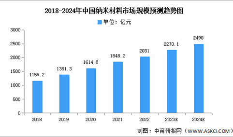 2024年中国纳米材料市场规模及细分市场预测分析（图）
