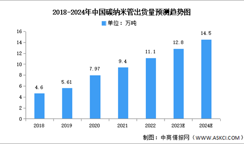 2024年中国碳纳米管出货量及竞争格局预测分析（图）