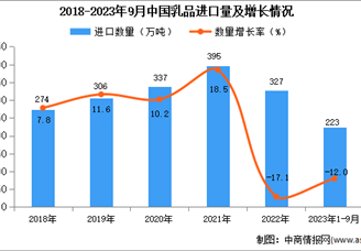 2023年1-9月中国乳品进口数据统计分析：进口量小幅下降