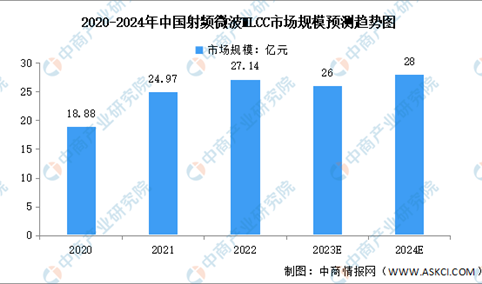 2024年中国射频微波MLCC市场规模及发展前景预测分析（图）