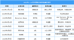 2024年中國納米材料市場規模及投融資情況預測分析（圖）