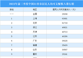 2023年前三季度中国31省市居民人均可支配收入排行榜：上海第一北京第二（图）