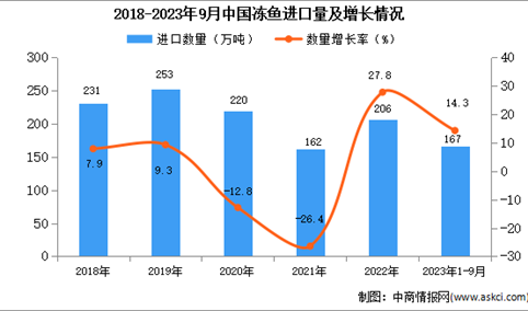 2023年1-9月中国冻鱼进口数据统计分析：进口量167万吨