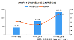 2023年前三季度西藏经济运行情况分析：GDP同比增长9.8%（图）