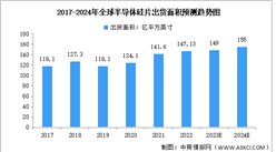 2024年全球及中国半导体硅片出货面积预测分析（图）
