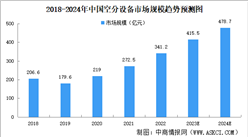 2024年中國空分設備市場規模及競爭格局預測分析（圖）