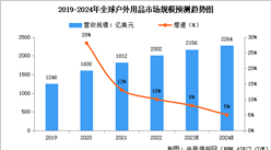 2024年全球及中国户外用品行业市场规模预测分析（图）