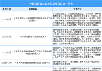 2023年中國烘焙食品行業(yè)最新政策匯總一覽（表）