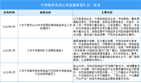 2023年中国烘焙食品行业最新政策汇总一览（表）