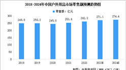 2024年中國戶外用品市場規模及行業發展前景預測分析（圖）