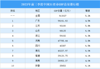 2023年前三季度中国31省市GDP排行榜：17省市GDP增速超全国（图）