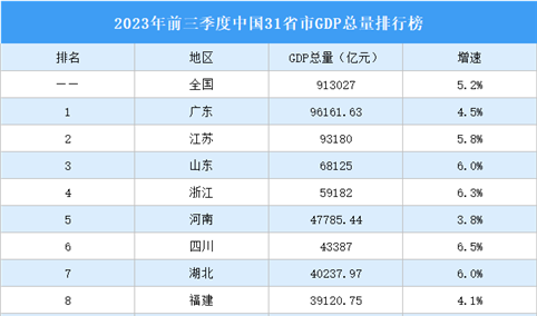 2023年前三季度中国31省市GDP排行榜：17省市GDP增速超全国（图）