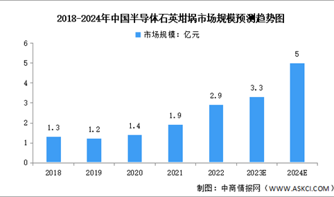 2024年中国半导体石英坩埚市场规模及竞争格局预测分析（图）