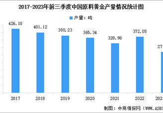 2023年前三季度我国黄金市场运行情况数据分析（图）