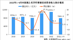 2023年1-9月中國化學纖維制造業經營情況：利潤同比下降10.8%