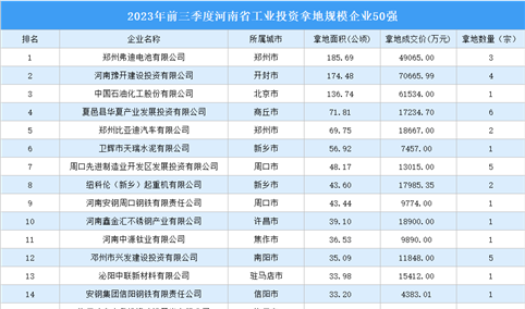 投资情报 | 2023年前三季度河南这50家企业工业土地投资规模最大