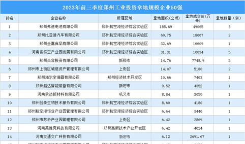 工业投资持续发力 2023年前三季度郑州工业土地投资企业50强汇总
