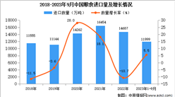 2023年1-9月中國糧食進口數據統計分析：進口額小幅增長