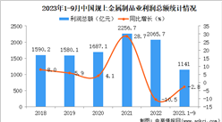 2023年1-9月中國金屬制品業經營情況：利潤同比下降2.8%