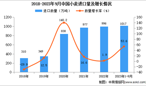 2023年1-9月中国小麦进口数据统计分析：进口量增长超一半
