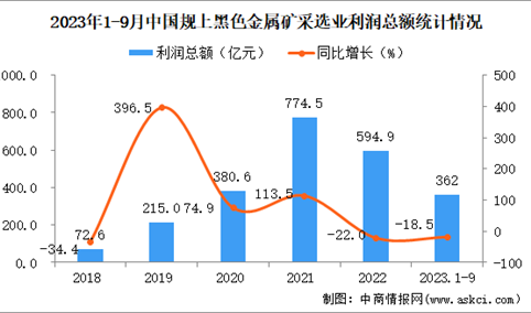 2023年1-9月中国黑色金属矿采选业经营情况：营收同比下降2.7%