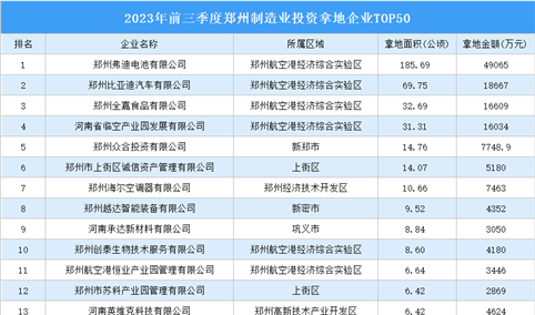 投资观察 | 2023年前三季度郑州制造业投资企业50强总投超21亿