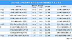 【项目投资动态】2023年前三季度郑州工业投资十大重点项目汇总