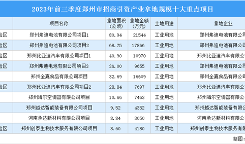 【项目投资动态】2023年前三季度郑州工业投资十大重点项目汇总