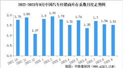 2023年9月中國汽車經銷商庫存系數為1.51，庫存壓力有所好轉（圖）