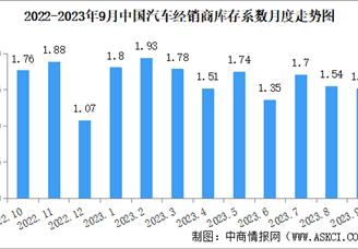 2023年9月中国汽车经销商库存系数为1.51，库存压力有所好转（图）